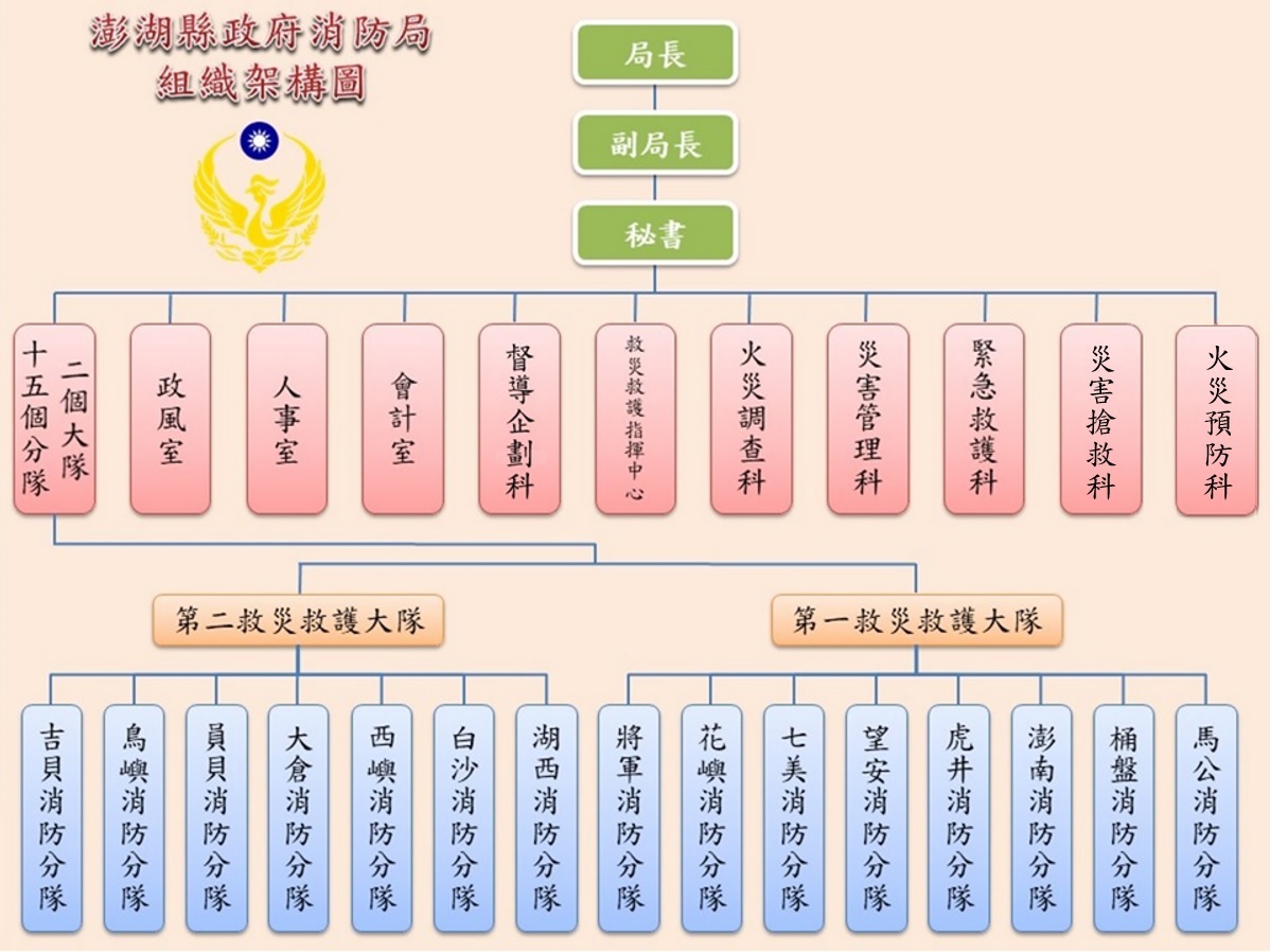 組織架構