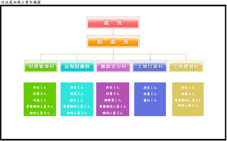 本處組織架構，詳述如下：